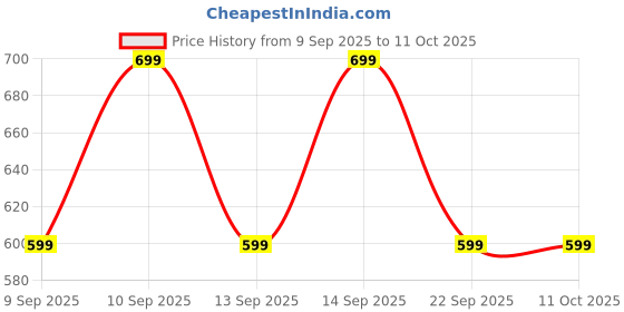 amazon.in Beardo Ultra Glow-up Kit for Men | Facewash, Serum Sunscreen & Bathing Bar | Brightening Skincare Combo for Daily Use | Oil Control & Sun Protection | Set of 3 Price History Graph from 9 Sep 2025 to 11 Oct 2025