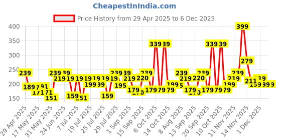 amazon.in Beardo Ultraglow Body Lotion for Men, 250 ml | Hydrating & Light Weight Winter Moisturizer for Body | Moisturizes & Nourishes Dry Skin | Body Butter for Men beardo Price History Graph from 29 Apr 2025 to 6 Dec 2025