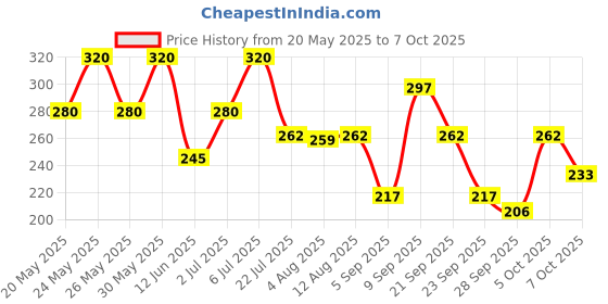 amazon.in Beardo UltraGlow Body Wash for Men, 200ml | Moisturizes & Hydrates the Skin | Contains Mulberry & Bearberry Extracts for Deep Cleansing & Nourishment | Soft & Smooth Skin Price History Graph from 20 May 2025 to 7 Oct 2025