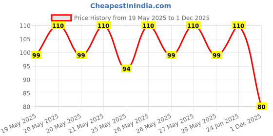 amazon.in Beardo Ultraglow Brightening Bathing Bar | 9% complex glutathione, niacinamide & kojic acid | Skin Brightening Soap | Whitening Soap for men | Dermatologically Tested |75g X Pack of 1 beardo Price History Graph from 19 May 2025 to 1 Dec 2025