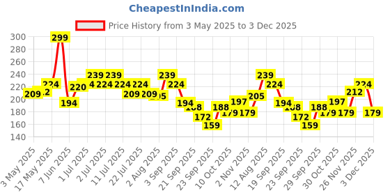 amazon.in Beardo Whisky Smoke Bodywash 200ml | Bold Whisky Smoke-Inspired Fragrance | Deep Cleansing & Hydrating Formula for Fresh, Smooth Skin | Perfumed Body wash beardo Price History Graph from 3 May 2025 to 3 Dec 2025