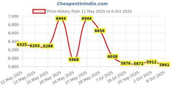 amazon.in Beary Tidy 5 Piece Diaper Bag Organizer Pouch Set, Clear with Zippers and Nestable beary tidy Price History Graph from 11 May 2025 to 6 Oct 2025