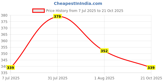 amazon.in beas trend's Cotton Dori Lower for Women | Comfortable Fit Bottom Wear with Drawstring | Ideal for Gym, Yoga, Travel & Lounge beas trend's Price History Graph from 7 Jul 2025 to 21 Oct 2025