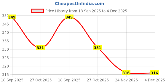 amazon.in beas trend's Cotton Dori Lower for Women | Comfortable Fit Bottom Wear with Drawstring | Ideal for Gym, Yoga, Travel & Lounge beas trend's Price History Graph from 18 Sep 2025 to 4 Dec 2025