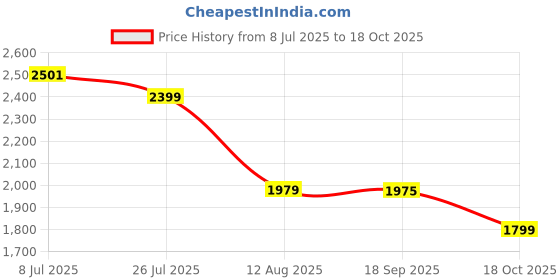 amazon.in Beast CarPlay Wireless Adapter – Convert Wired CarPlay to Wireless, Fast Auto Connect, Plug & Play, Compact Design | Connect with Bluetooth Price History Graph from 8 Jul 2025 to 18 Oct 2025