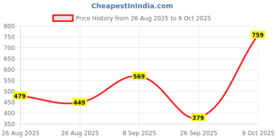 amazon.in BEAST LIFE MELATONIN PLUS WITH VALERIAN, CHAMOMILE & VITAMIN B6 CAPSULES 60N Price History Graph from 26 Aug 2025 to 9 Oct 2025