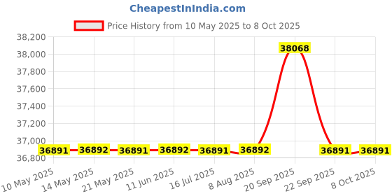 amazon.in Beast Mighty 850 | Premium Compact Personal Blender | Smoothies, Smoothies, Dressings, Sauces | Ice Mix & Frozen Fruit | XL Container | Extra Containers, Straw Lid & Straws | beast Price History Graph from 10 May 2025 to 7 Oct 2025