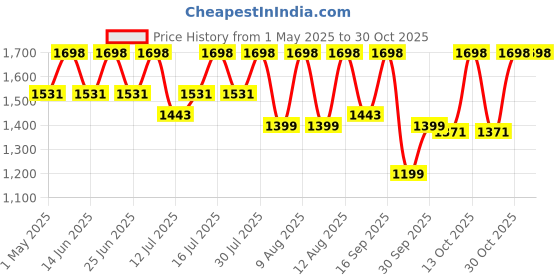 amazon.in mango herbs Beast Pro: Powerful Testosterone Booster for Men|Natural Libido Enhancer|Supports Strength,Stamina & Vitality|Ayurvedic Proprietary Medicine|Vegetarian,Powder,1 count,150 grams mango herbs Price History Graph from 1 May 2025 to 29 Oct 2025