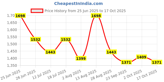 amazon.in Beast Pro Woman: Natural Stamina, Strength & Energy Booster | Enhances Vitality, Desire & Drive | Balances Hormones & Supports Mood | Ayurvedic Proprietary Medicine | 150gm Price History Graph from 25 Jun 2025 to 17 Oct 2025