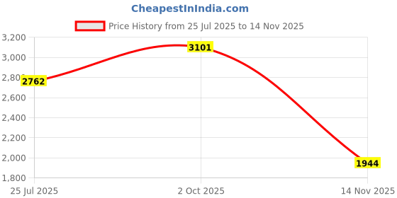 amazon.in BEAST RAGE Weight Lifting Straps Wrist Wraps Fitness Padded Cotton Wrist Support Gel Advanced Grips Dumbbell Bar Wraps Heavy Duty Gym Bodybuilding Straps Power Deadlift Barbells (White Wraps) Price History Graph from 25 Jul 2025 to 14 Nov 2025