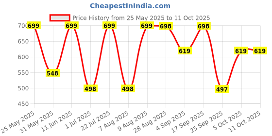 amazon.in beastlife BEAST MODE PRE WORKOUT WITH BEAST ENERGY FORMULA beastlife Price History Graph from 25 May 2025 to 11 Oct 2025