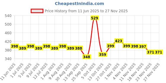 amazon.in BeastLife Chocolate Peanut Butter | Crunchy (No Palm oil) | 800g beastlife Price History Graph from 11 Jun 2025 to 26 Nov 2025