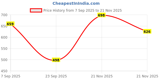 amazon.in BeastLife L-Carnitine Liquid 1100mg with Vitamin B5 | Orange Flavour 450ml | Triple Strength| For Men & Women | Boosts Energy & Metabolism | Converts Fat into Energy Price History Graph from 7 Sep 2025 to 21 Nov 2025