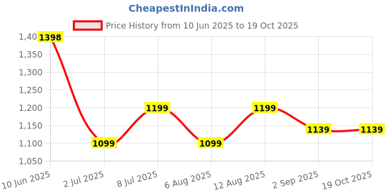 amazon.in BeastLife L-Carnitine with Vitamin B5 (Litchi, 3300mg) | 450ml L-Carnitine | Helps Convert Fat into Energy | Triple Strength | For Men and Women Price History Graph from 10 Jun 2025 to 19 Oct 2025