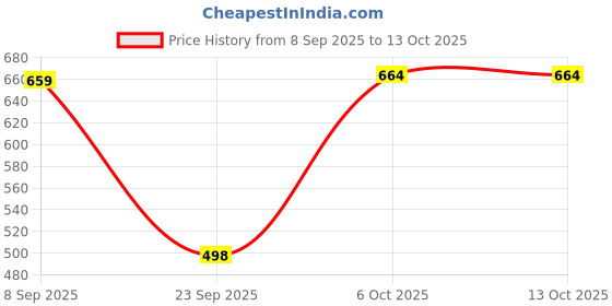 amazon.in BeastLife L-Carnitine with Vitamin B5 (Mango, 1100mg) | 450ml L-Carnitine | Helps Convert Fat into Energy | Triple Strength | For Men and Women Price History Graph from 8 Sep 2025 to 13 Oct 2025