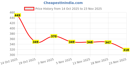 amazon.in BeastLife Liposomal Vitamin C | Higher bioavailability | Neuralize free radicals | Promotes firm skin Health | Improve cogntive function Immunity Support– Fast Absorption & Bioavailability | 60 Capsules Price History Graph from 14 Oct 2025 to 23 Nov 2025