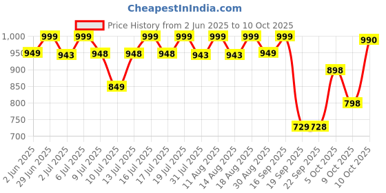 amazon.in BeastLife Mass Gainer 1Kg NO MALTODEXTRIN - INDIA'S #1 CEREAL BASED BULK FORMULA | High Protein High Calorie gainer for Beast Gains (1kg, Belgian Chocolate) Price History Graph from 2 Jun 2025 to 9 Oct 2025