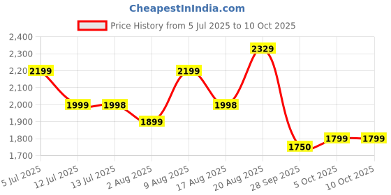 amazon.in BeastLife Mass Gainer 2.5kg Belgian Chocolate, High Protein & Calorie Cereal-Based Formula, No Maltodextrin | India's #1 Cereal Based Bulk Gainer | For Muscle Gain & Weight Gain Price History Graph from 5 Jul 2025 to 9 Oct 2025