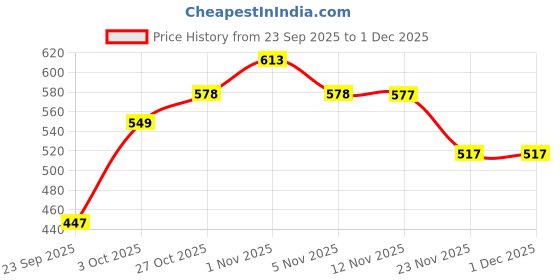 amazon.in BeastLife Multivitamin Tablets for Men & Women | Boosts Immunity, Energy & Daily Wellness | 30 Tablets | Vital Nutrients for Active Lifestyle Price History Graph from 23 Sep 2025 to 29 Nov 2025