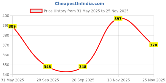 amazon.in BEASTLIFE Natural Peanut Butter 100% Peanuts No palm Oil , 800 gram beastlife Price History Graph from 31 May 2025 to 25 Nov 2025