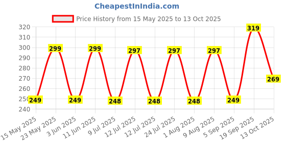 amazon.in BEASTLIFE Plastic Shaker Bottle With Lid For Gym Shaker 100% Leak Proof BPA Free Blender Bottle For All Workouts And All Drinks beastlife Price History Graph from 15 May 2025 to 13 Oct 2025