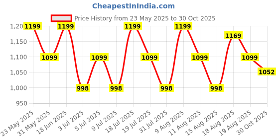amazon.in BEASTLIFE PRE WORKOUT WITH BEAST ENERGY FORMULA beastlife Price History Graph from 23 May 2025 to 30 Oct 2025