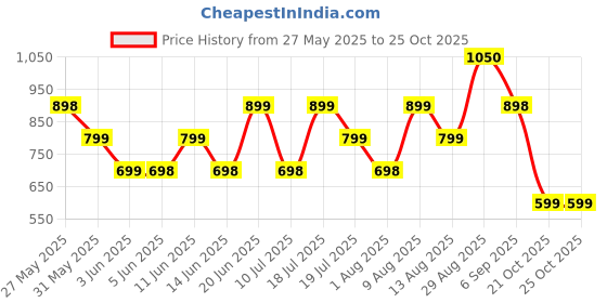 amazon.in BeastLife Roti Protein 500g | Make Roti’s Protein Rich | Clean, Plant-Based Protein Powder|High-Protein|Easy to use & Ideal for All Ages Price History Graph from 27 May 2025 to 25 Oct 2025