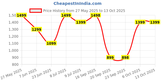 amazon.in BeastLife Roti Protein, High-Protein roti for everyday, Easy to use & Ideal for All Ages 100% Clean Price History Graph from 27 May 2025 to 13 Oct 2025