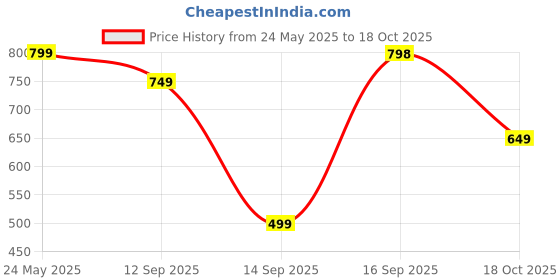 amazon.in BeastLife Super Micronized Creatine Monohydrate Shikanji flavor Powder 319g, 86 Servings, Premium Sports Nutrition | NABL Lab Tested | Rapid Absorption | Supports Athletic Performance & Power (319g) Price History Graph from 24 May 2025 to 18 Oct 2025