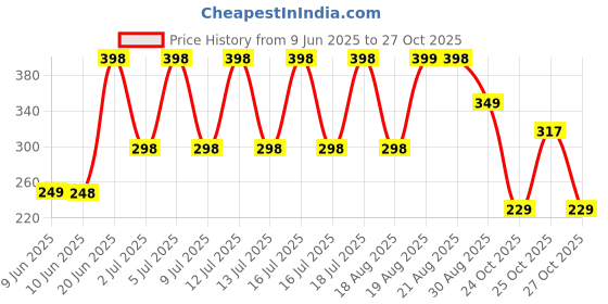 amazon.in BeastLife Super Micronized Creatine Monohydrate Unflavoured powder 100g, 33 Serving, Premium Sports Nutrition | NABL Lab Tested | Rapid Absorption | Supports Athletic Performance & Power (100g) Price History Graph from 9 Jun 2025 to 27 Oct 2025