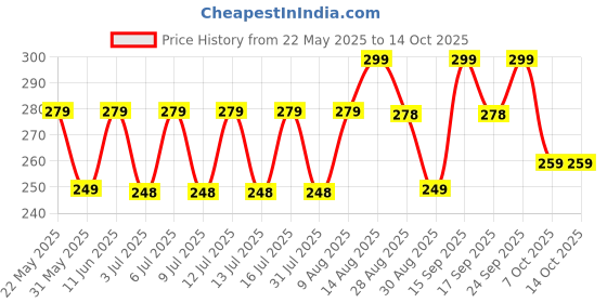 amazon.in BEASTLIFE Wrist Band Support for Men & Women| With Reinforced Finger Loop | Wrist Support for Pain Relief Price History Graph from 22 May 2025 to 14 Oct 2025
