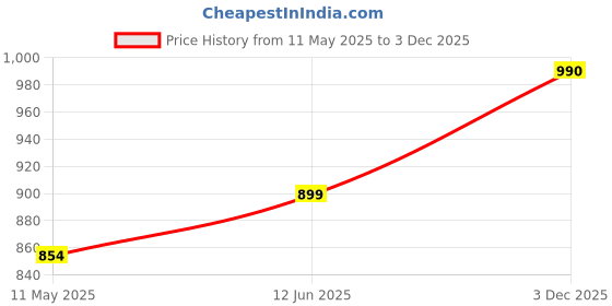 amazon.in beastribe BEASTRIBE- Women Workout Shorts Scrunch Seamless High Waisted Tie Dye Print Contour Gym Yoga Biker Shorts beastribe Price History Graph from 11 May 2025 to 3 Dec 2025