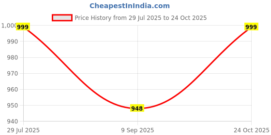 amazon.in beastribe Gym Wear Pant High Waist Stretchable Sports Fitness Yoga Gym Wear | Workout Tights | High Rise Active Tights for Women beastribe Price History Graph from 29 Jul 2025 to 24 Oct 2025