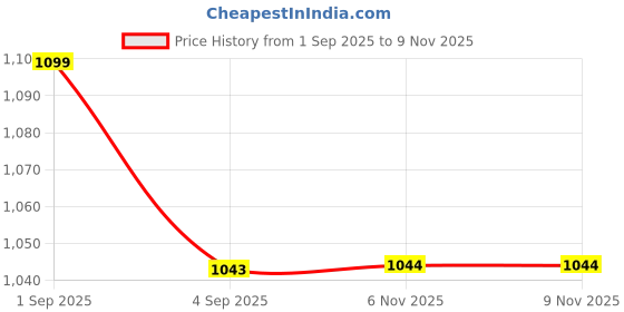 amazon.in beastribe Women's Sports Non-Padded Bra & Track Pant Set for Gym, Yoga, Exercise | Seamless Stretchable Breathable Soft Fabric | 2 Piece Tracksuit With High Waist Legging beastribe Price History Graph from 1 Sep 2025 to 8 Nov 2025