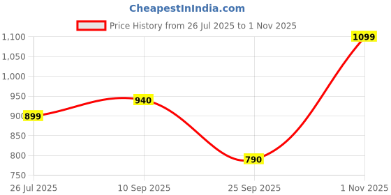 amazon.in beastribe Women's Sports Wear 2pcs set Scrunch Butt Yoga Pants and Sports Bra Workout Set, High Waist Butt Lifting Gym Leggings for Women beastribe Price History Graph from 26 Jul 2025 to 1 Nov 2025