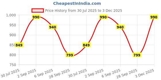 amazon.in beastribe Women's Sports Wear Seamless 2pcs Set Scrunch Butt Yoga Shorts & Sports Bra Workout Set, High Waist Butt Lifting Gym Activewear beastribe Price History Graph from 30 Jul 2025 to 3 Dec 2025