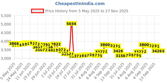 amazon.in Beastron Mario Kart Racing Wheel For Wii (2Pcs Bundle) (Bulk Packaging), Color May Vary Price History Graph from 5 May 2025 to 27 Nov 2025