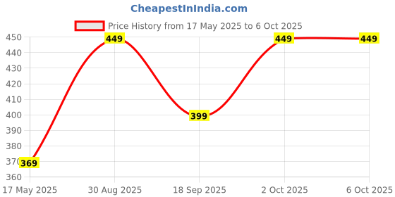 amazon.in Beatitude Mini Fan & Portable Dual Bladeless Small Air Conditioner Water Air Cooler Powered by USB & Battery Use of Car/Home/Office beatitude Price History Graph from 17 May 2025 to 6 Oct 2025