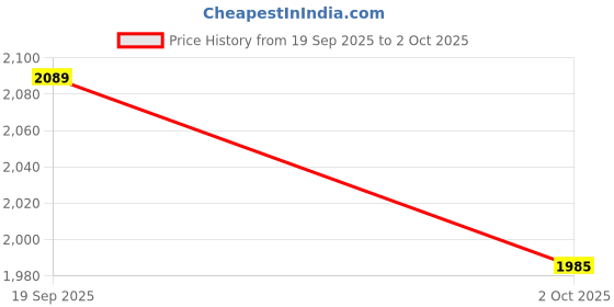 amazon.in beatnik Black Cuffed Sleeves Top with Trouser with a Belt 2 Piece Coord Set beatnik Price History Graph from 19 Sep 2025 to 2 Oct 2025