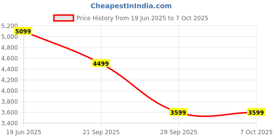 amazon.in beatnik Front Open Regular Jacquard Womens Blazers beatnik Price History Graph from 19 Jun 2025 to 7 Oct 2025
