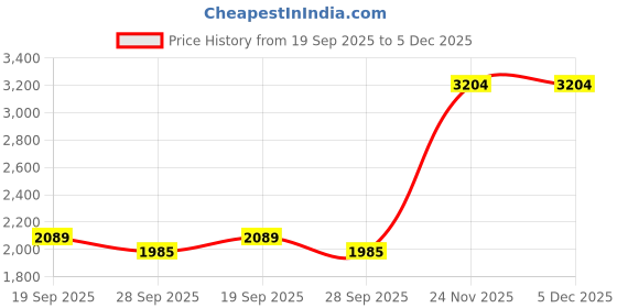 amazon.in beatnik High Neck Full Sleeve XL White 2 Piece Coord Set beatnik Price History Graph from 19 Sep 2025 to 5 Dec 2025