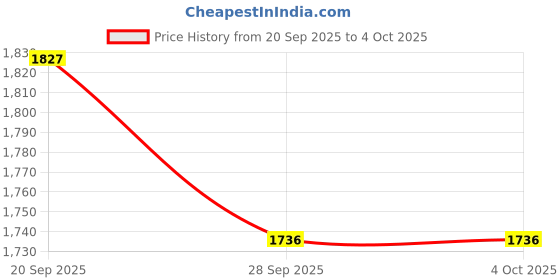 amazon.in beatnik Shirt Collar Full Sleeve Lime Green 2 Piece Coord Set beatnik Price History Graph from 20 Sep 2025 to 4 Oct 2025