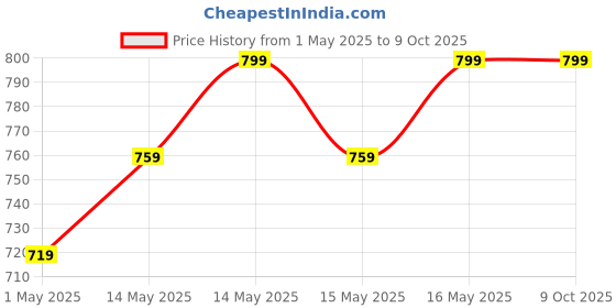 amazon.in BeatO CURV - Glucometer Test Strips | Blood Glucose Test Strips for Glucometer Machine (50 Test Strips Only) beato Price History Graph from 1 May 2025 to 9 Oct 2025