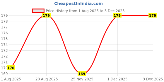 amazon.in BeatO PrickEase Lancets | Glucometer Lancets Designed for Safe and Hassle-Free Blood Glucose Testing | Lancets for Glucometer (Pack of 50) Price History Graph from 1 Aug 2025 to 3 Dec 2025