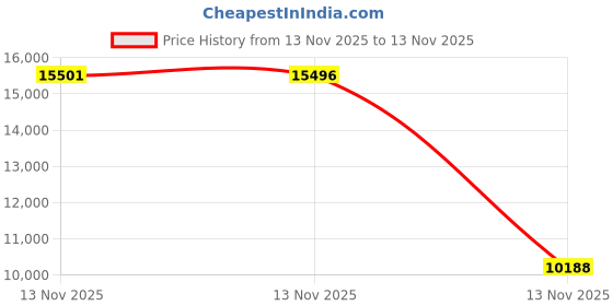 amazon.in Beatrice Home Fashions Medallion Chenille Bedspread, Twin, Blush Price History Graph from 13 Nov 2025 to 13 Nov 2025