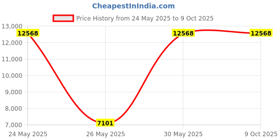 amazon.in Beatrix Potter Changing Mat Price History Graph from 24 May 2025 to 9 Oct 2025