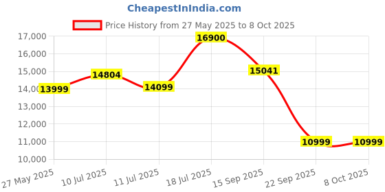 amazon.in Beats Pill – Wireless Bluetooth Speaker and Portable Charger via USB-C – Up to 24 Hours Battery Life, IP67 Water Resistant, Apple & Android Compatible, Built-in Microphone – Statement Red Price History Graph from 27 May 2025 to 7 Oct 2025