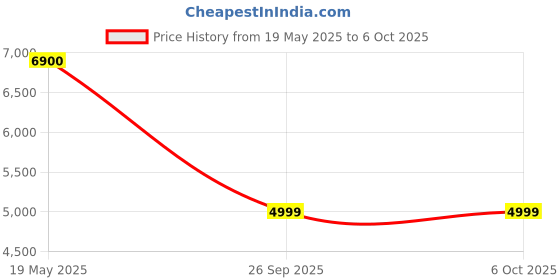 amazon.in Beats Solo Buds — Wireless Bluetooth Earbuds | 18 Hours of Battery Life | Apple & Android Compatibility | Built-in Microphone - Arctic Purple Price History Graph from 19 May 2025 to 6 Oct 2025