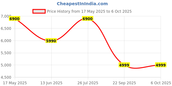 amazon.in Beats Solo Buds — Wireless Bluetooth Earbuds | 18 Hours of Battery Life | Apple & Android Compatibility | Built-in Microphone - Matt Black Price History Graph from 17 May 2025 to 5 Oct 2025