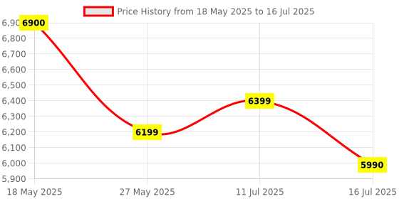 amazon.in Beats Solo Buds — Wireless Bluetooth Earbuds | 18 Hours of Battery Life | Apple & Android Compatibility | Built-in Microphone - Storm Grey Price History Graph from 18 May 2025 to 16 Jul 2025